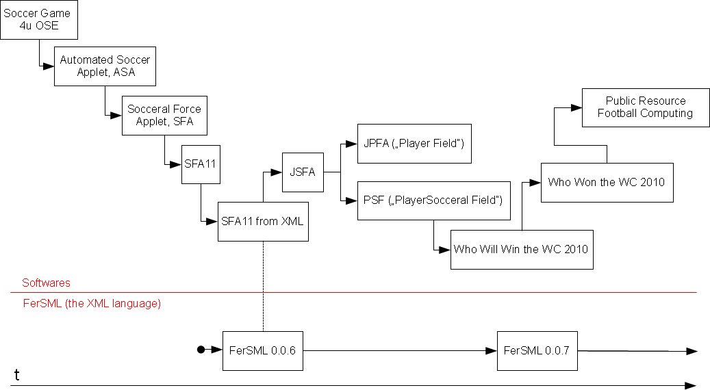 The evolution of FerSML softwares